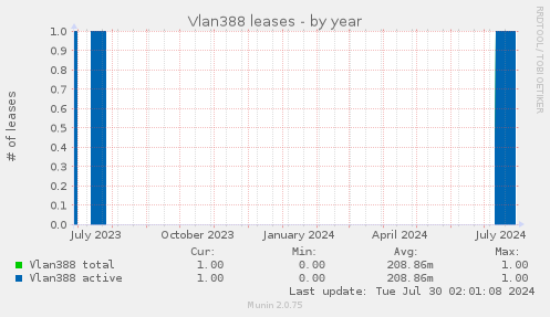 Vlan388 leases