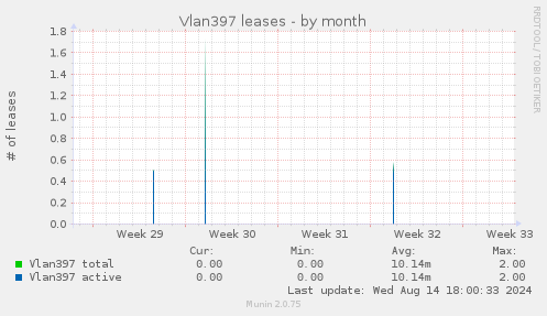 Vlan397 leases