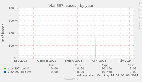 Vlan397 leases