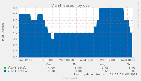 Vlan4 leases