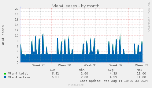 Vlan4 leases