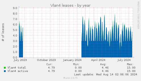 Vlan4 leases