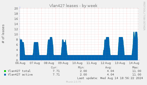 weekly graph