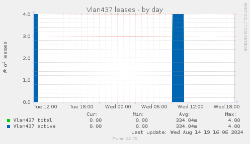 Vlan437 leases