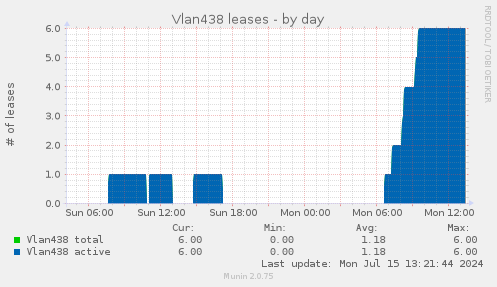 Vlan438 leases