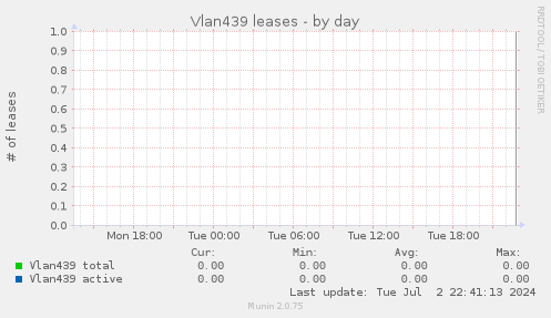 Vlan439 leases