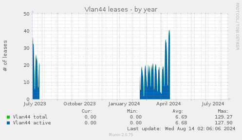 Vlan44 leases