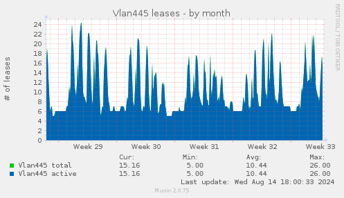 Vlan445 leases