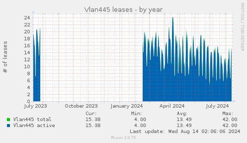 Vlan445 leases