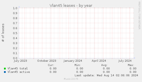 Vlan45 leases