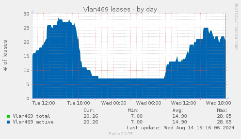 daily graph