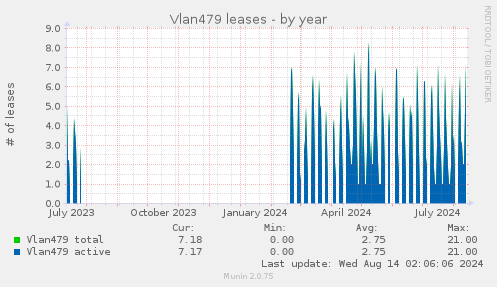 yearly graph