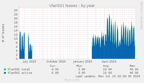 Vlan501 leases