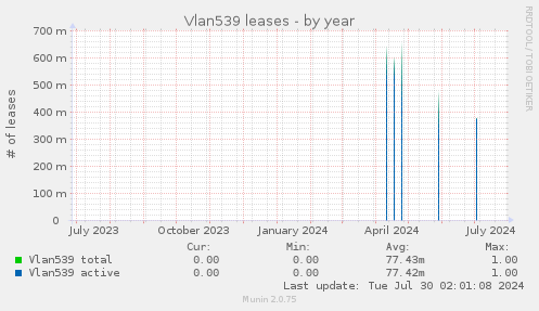 Vlan539 leases