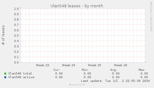 Vlan548 leases