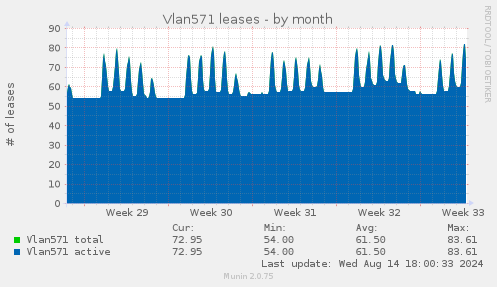 Vlan571 leases