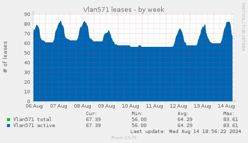 Vlan571 leases