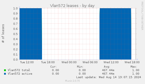 Vlan572 leases