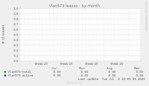 Vlan573 leases