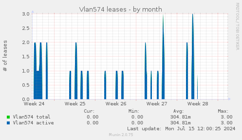 Vlan574 leases