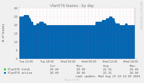 Vlan576 leases