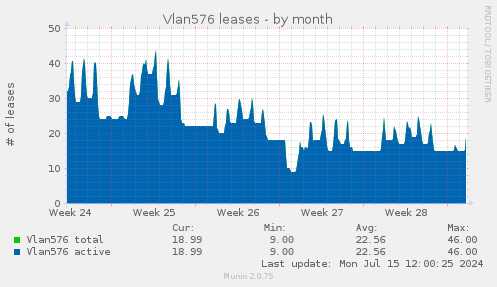 Vlan576 leases