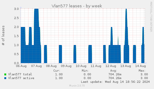 weekly graph