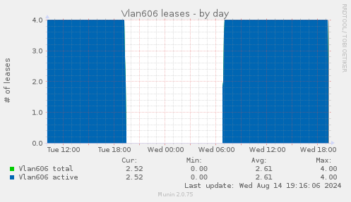 Vlan606 leases