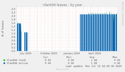 Vlan606 leases