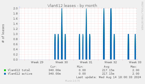 Vlan612 leases