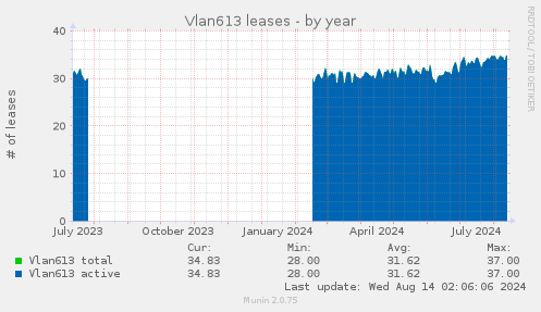 Vlan613 leases