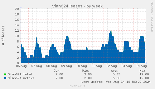 weekly graph