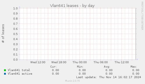 Vlan641 leases