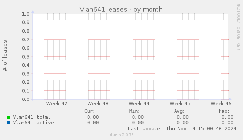 Vlan641 leases