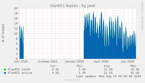 yearly graph