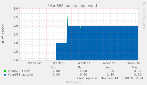 Vlan668 leases