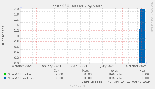 Vlan668 leases