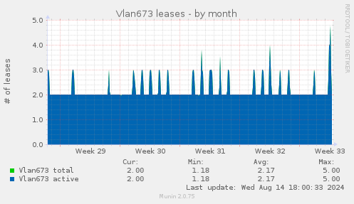 Vlan673 leases