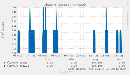 Vlan676 leases