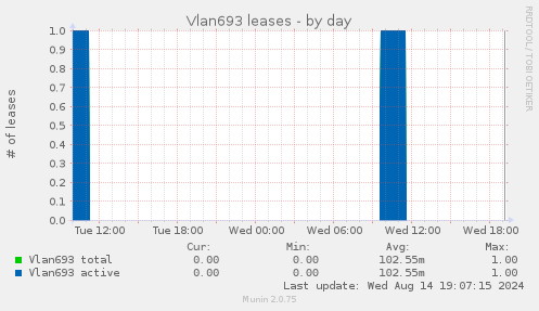 Vlan693 leases