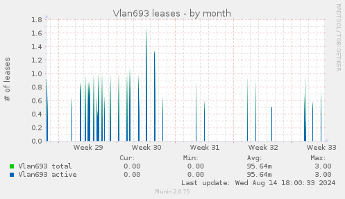 Vlan693 leases