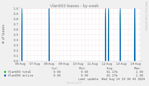 Vlan693 leases