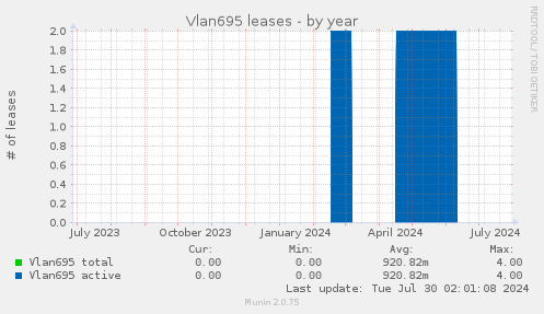 Vlan695 leases