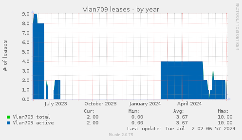 Vlan709 leases