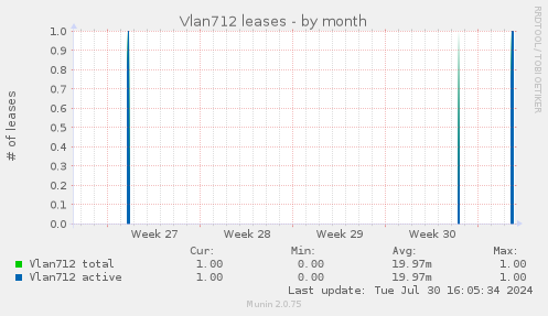 Vlan712 leases