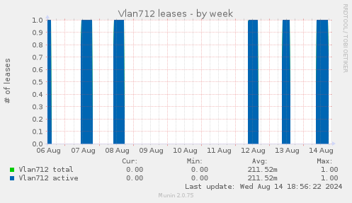 Vlan712 leases