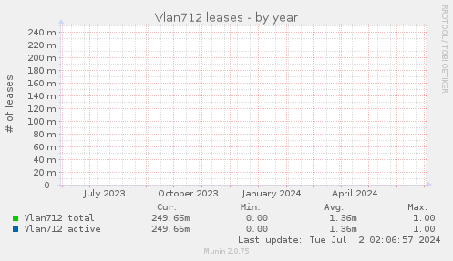 Vlan712 leases