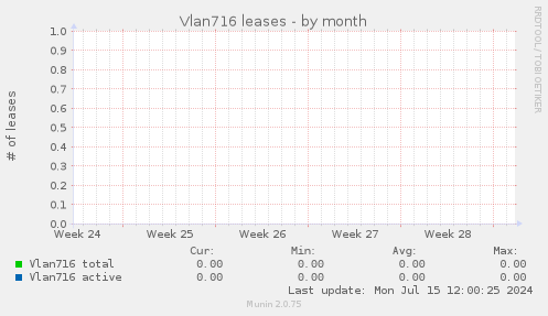 Vlan716 leases