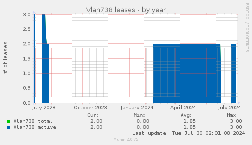 Vlan738 leases