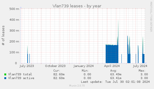 Vlan739 leases